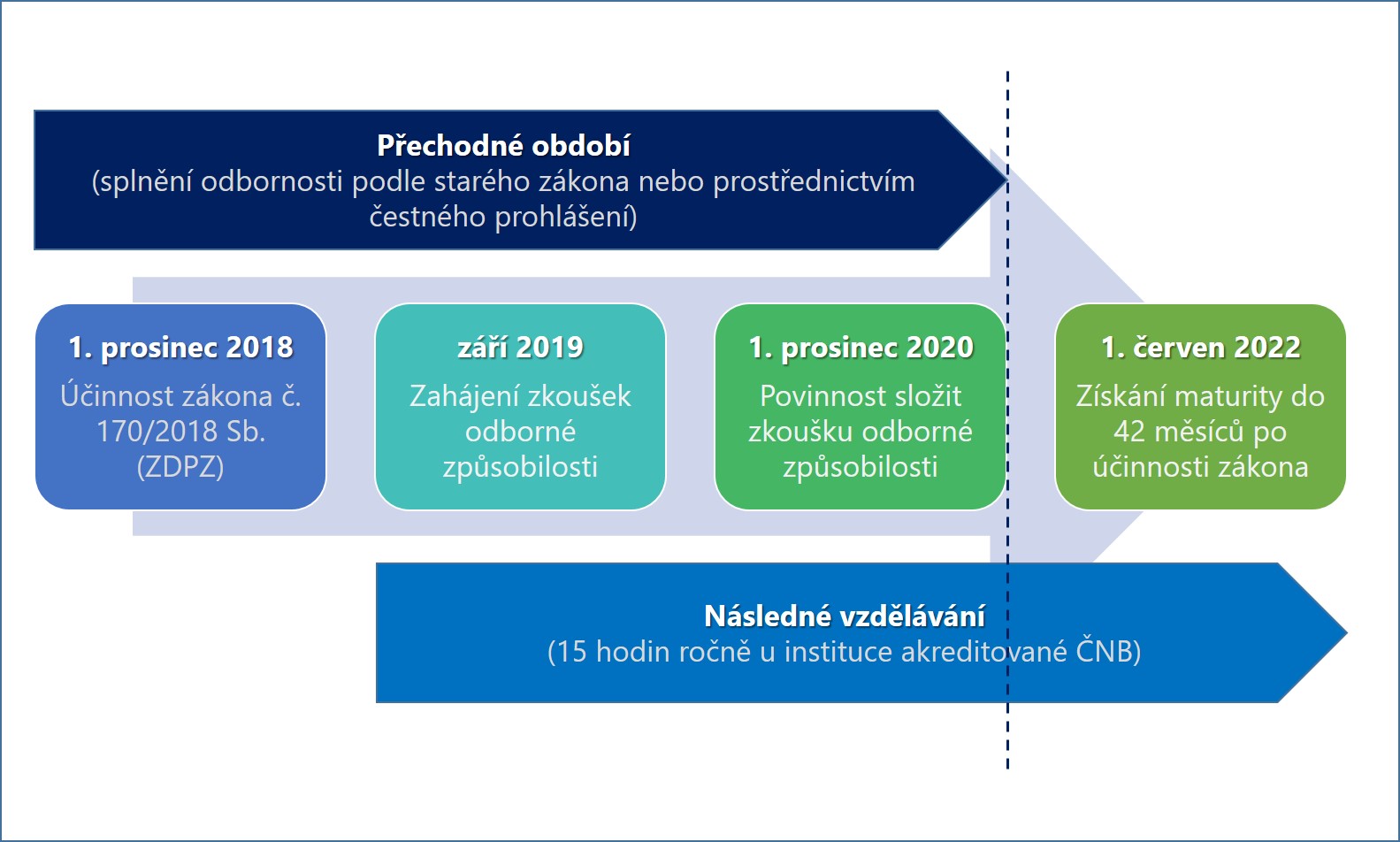 Přechodné období